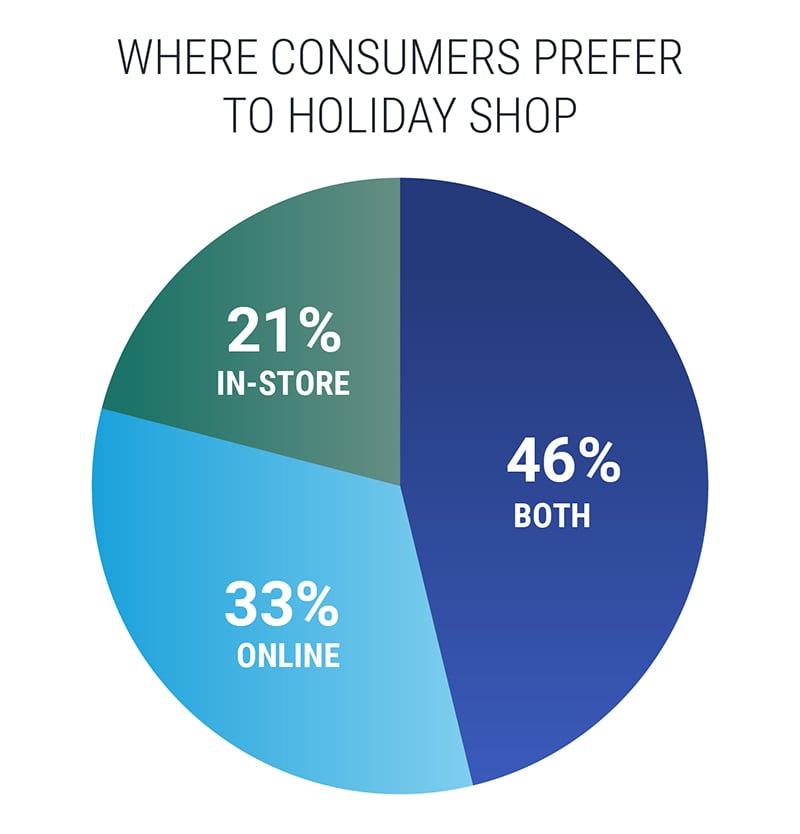 Holiday Consumer Trends Retailers Can't Afford to Miss